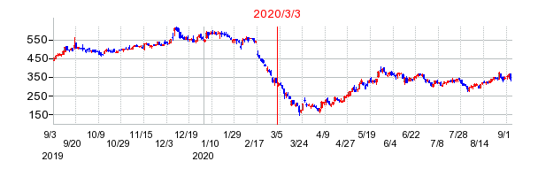 2020年3月3日 10:26前後のの株価チャート