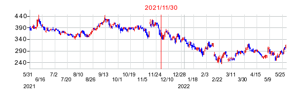 2021年11月30日 14:46前後のの株価チャート