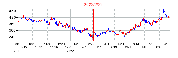 2022年2月28日 15:24前後のの株価チャート