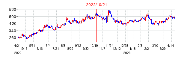 2022年10月21日 10:22前後のの株価チャート