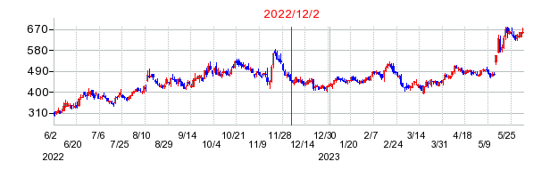 2022年12月2日 09:51前後のの株価チャート