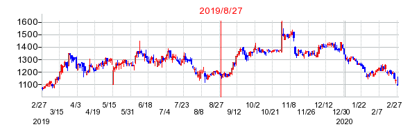 2019年8月27日 11:37前後のの株価チャート