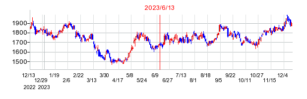 2023年6月13日 12:39前後のの株価チャート