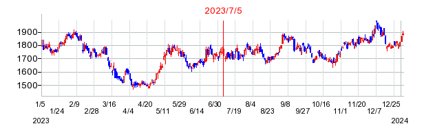 2023年7月5日 10:54前後のの株価チャート