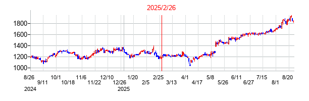 2025年2月26日 15:33前後のの株価チャート