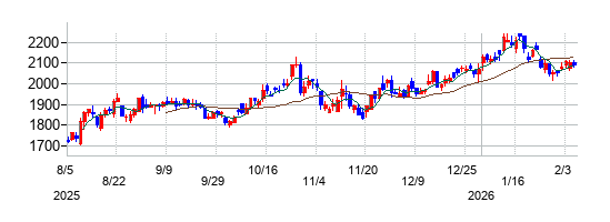 オークネットの株価チャート