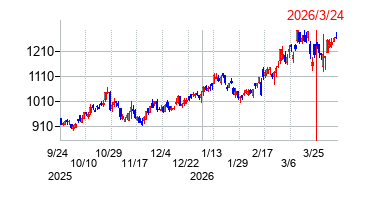 2026年3月24日 15:46前後のの株価チャート