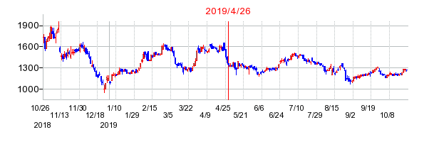 2019年4月26日 15:00前後のの株価チャート