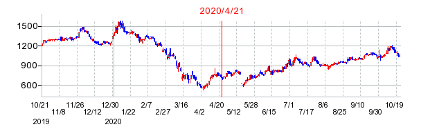 2020年4月21日 15:00前後のの株価チャート