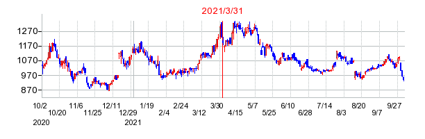 2021年3月31日 15:18前後のの株価チャート