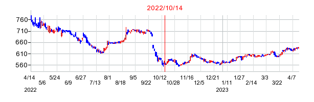 2022年10月14日 15:35前後のの株価チャート