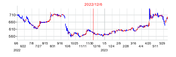 2022年12月6日 15:33前後のの株価チャート