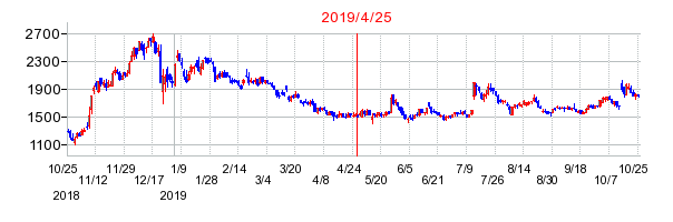2019年4月25日 15:38前後のの株価チャート