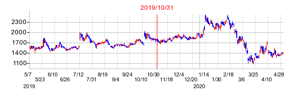 2019年10月31日 15:14前後のの株価チャート