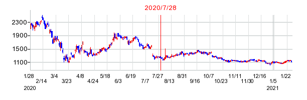 2020年7月28日 16:29前後のの株価チャート