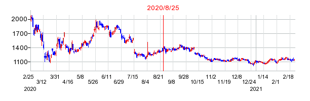 2020年8月25日 17:10前後のの株価チャート
