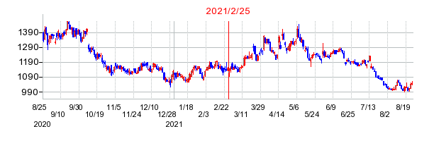 2021年2月25日 15:57前後のの株価チャート