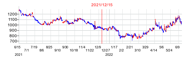2021年12月15日 16:37前後のの株価チャート