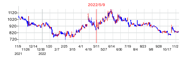 2022年5月9日 10:58前後のの株価チャート