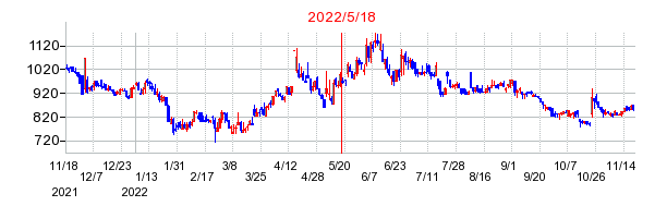 2022年5月18日 15:39前後のの株価チャート