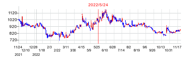 2022年5月24日 15:29前後のの株価チャート