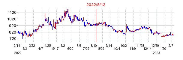 2022年8月12日 16:22前後のの株価チャート