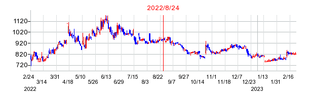 2022年8月24日 16:17前後のの株価チャート