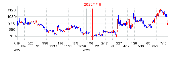 2023年1月18日 16:03前後のの株価チャート