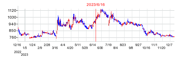 2023年6月16日 15:55前後のの株価チャート