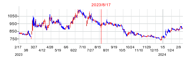 2023年8月17日 16:15前後のの株価チャート