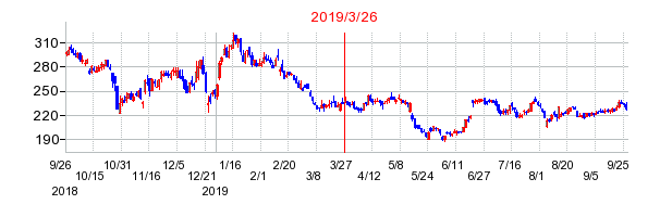 2019年3月26日 10:13前後のの株価チャート