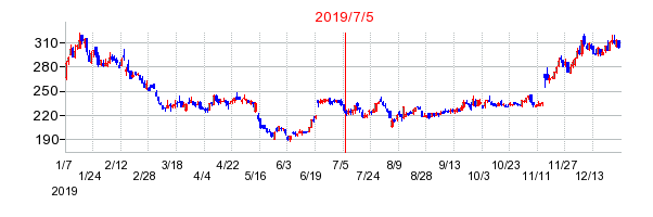 2019年7月5日 15:55前後のの株価チャート
