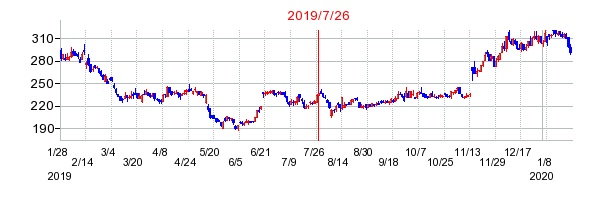 2019年7月26日 17:00前後のの株価チャート