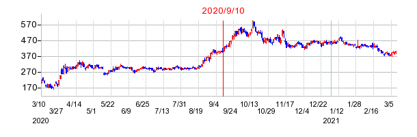 2020年9月10日 16:03前後のの株価チャート