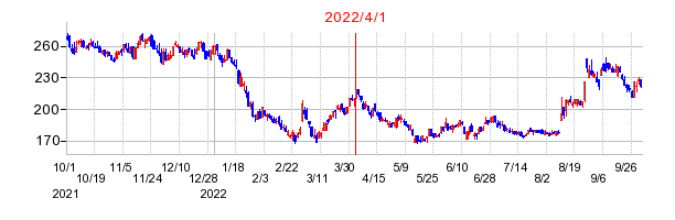 2022年4月1日 09:27前後のの株価チャート