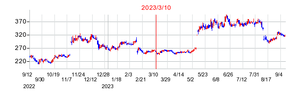 2023年3月10日 16:10前後のの株価チャート