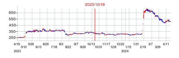 2023年10月19日 16:51前後のの株価チャート