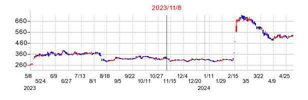 2023年11月8日 15:51前後のの株価チャート
