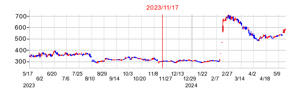 2023年11月17日 15:07前後のの株価チャート