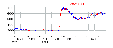 2024年4月4日 16:03前後のの株価チャート