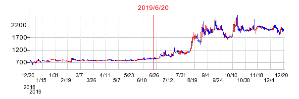 2019年6月20日 17:09前後のの株価チャート