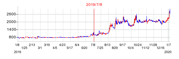 2019年7月8日 15:08前後のの株価チャート