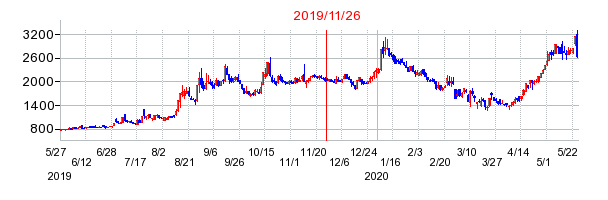 2019年11月26日 16:20前後のの株価チャート