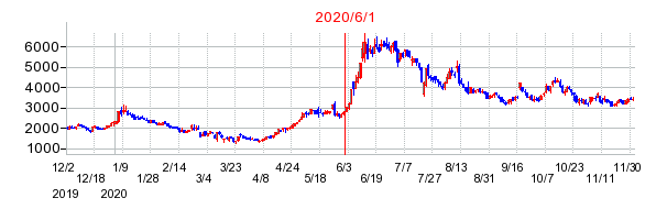 2020年6月1日 15:37前後のの株価チャート