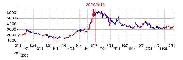 2020年6月16日 16:52前後のの株価チャート