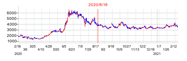 2020年8月18日 14:05前後のの株価チャート