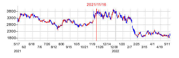 2021年11月16日 12:50前後のの株価チャート