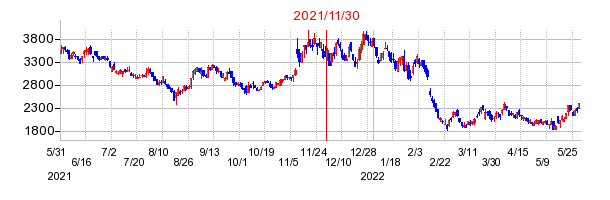 2021年11月30日 16:17前後のの株価チャート