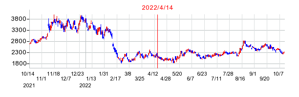 2022年4月14日 16:31前後のの株価チャート