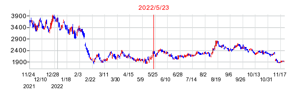 2022年5月23日 13:52前後のの株価チャート